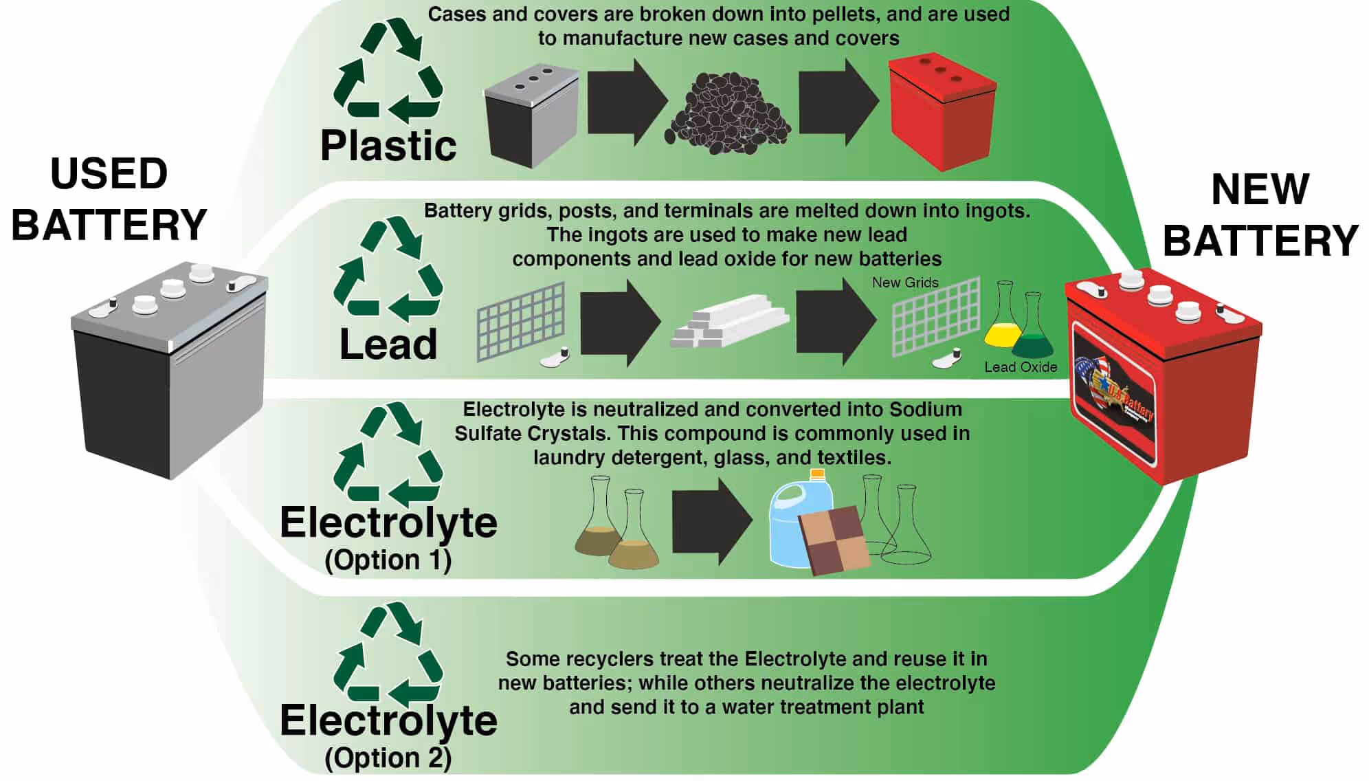 Battery recycling process illustration